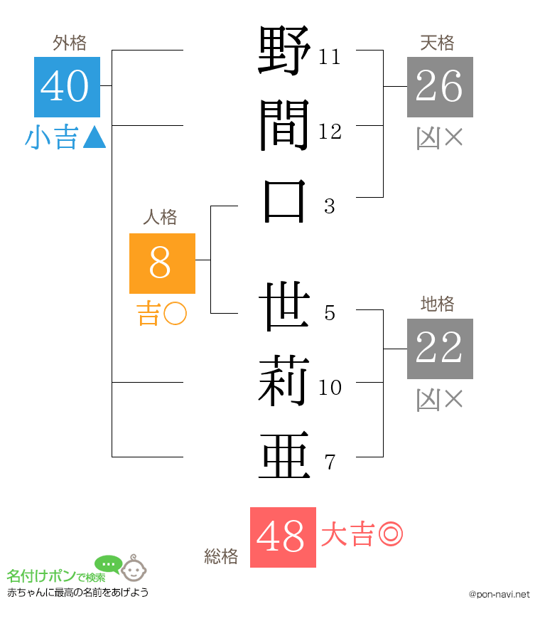 野間口 世莉亜さんの姓名判断結果
