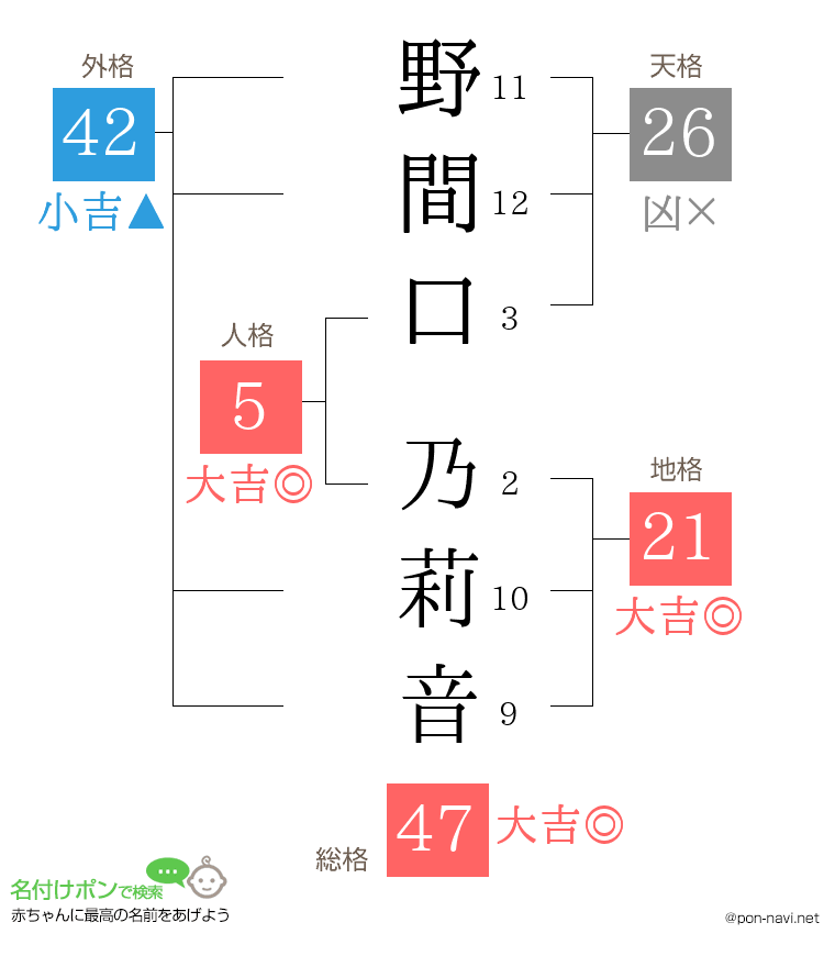 野間口 乃莉音さんの姓名判断結果