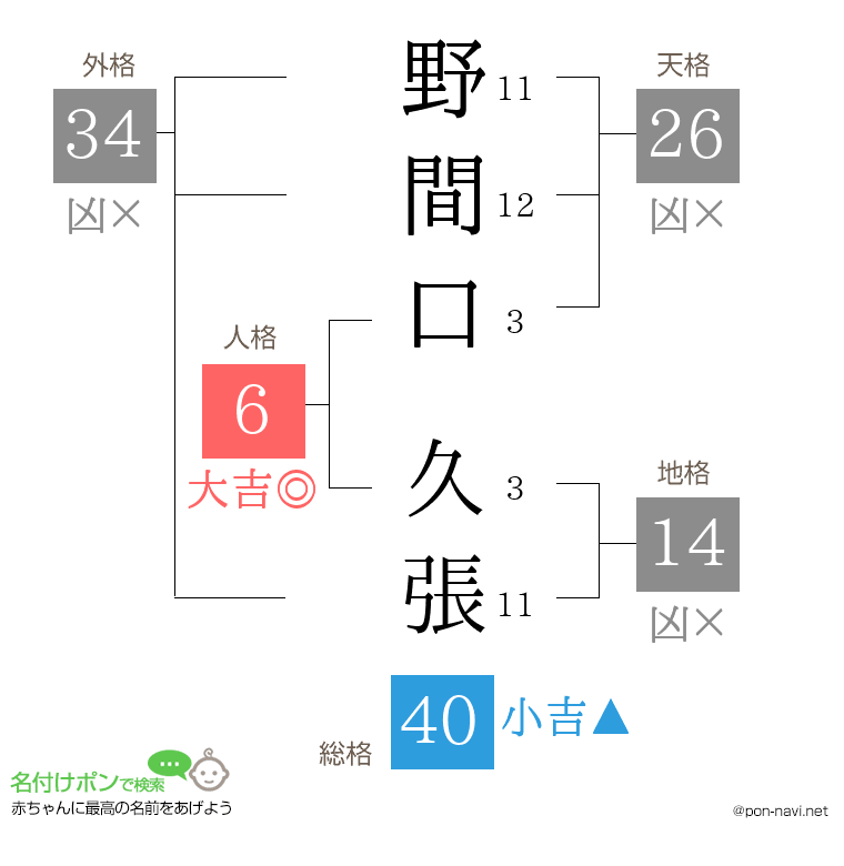野間口 久張さんの姓名判断結果