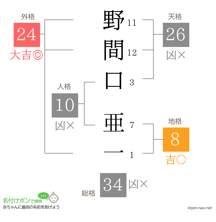 野間口 亜一さんの姓名判断結果