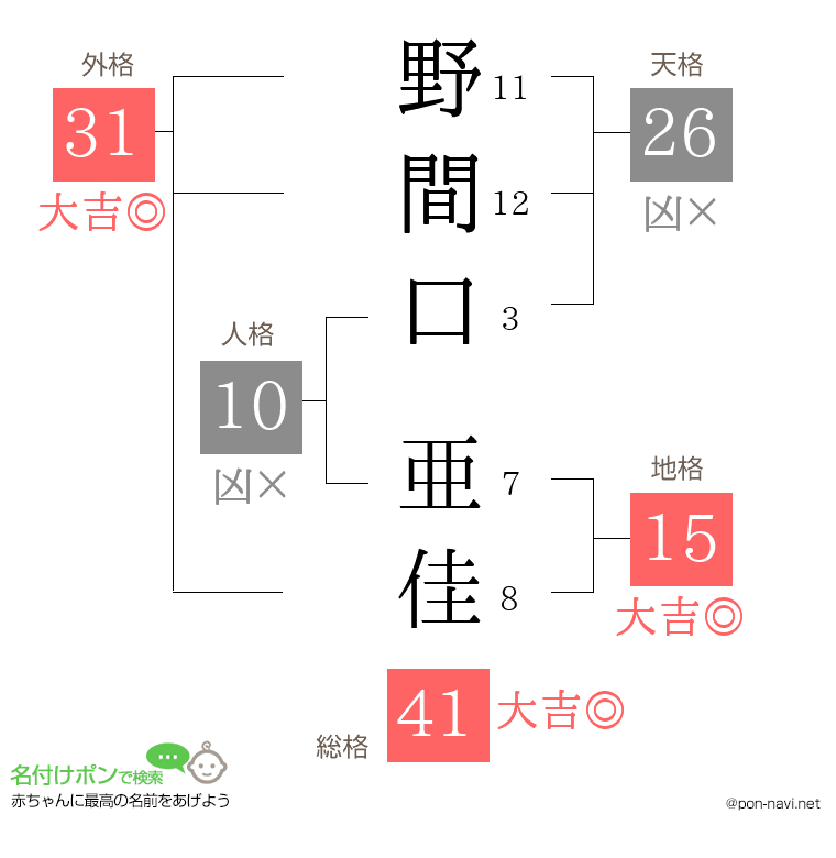 野間口 亜佳さんの姓名判断結果