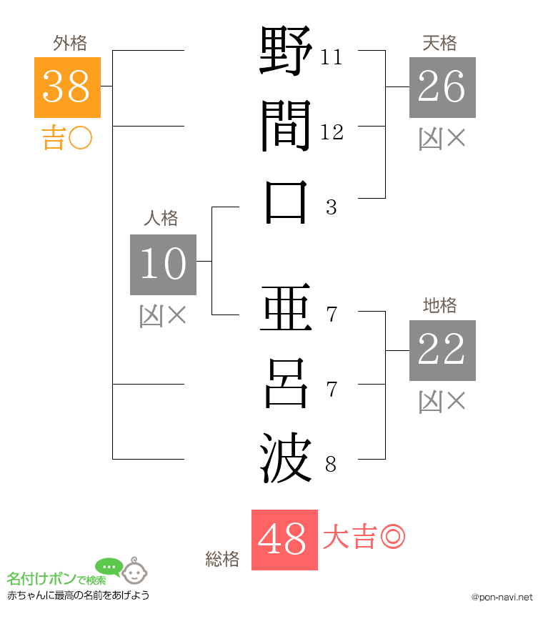 野間口 亜呂波さんの姓名判断結果