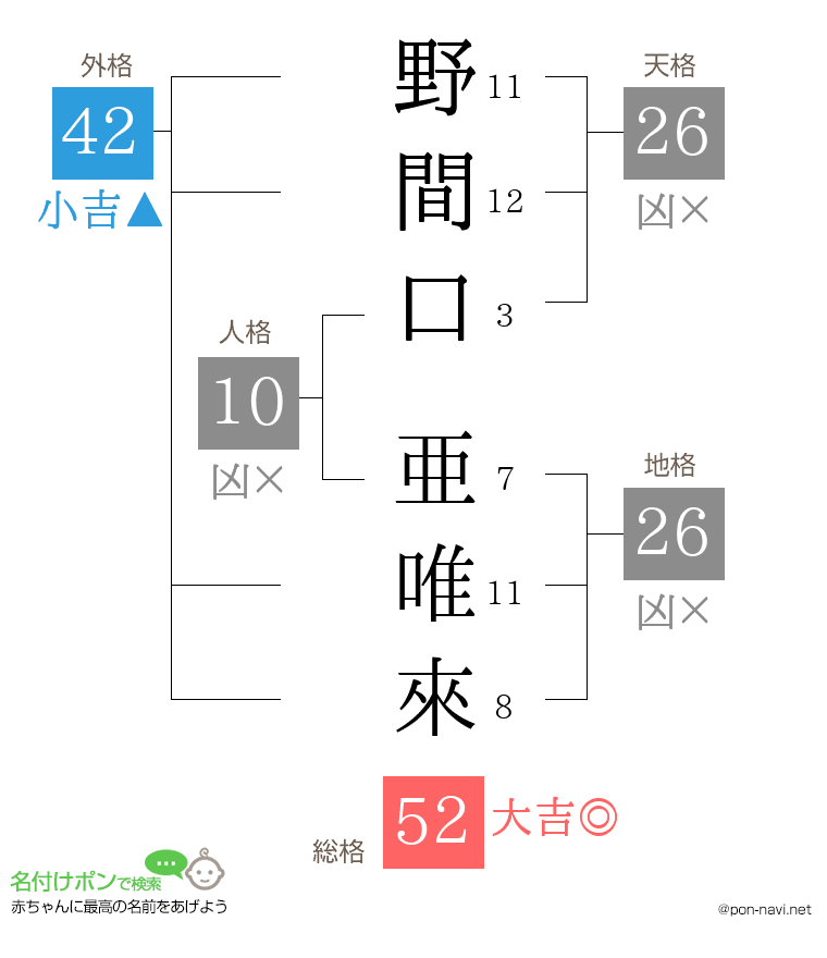 野間口 亜唯來さんの姓名判断結果