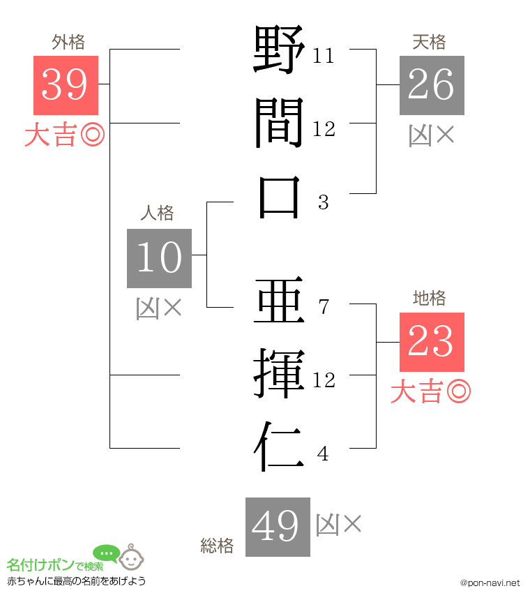 野間口 亜揮仁さんの姓名判断結果