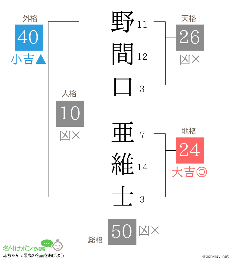 野間口 亜維士さんの姓名判断結果