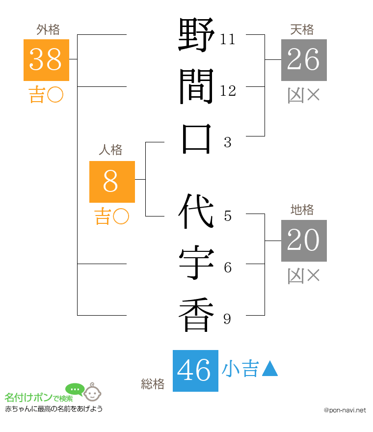 野間口 代宇香さんの姓名判断結果
