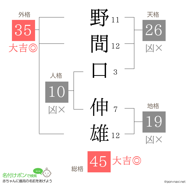 野間口 伸雄さんの姓名判断結果