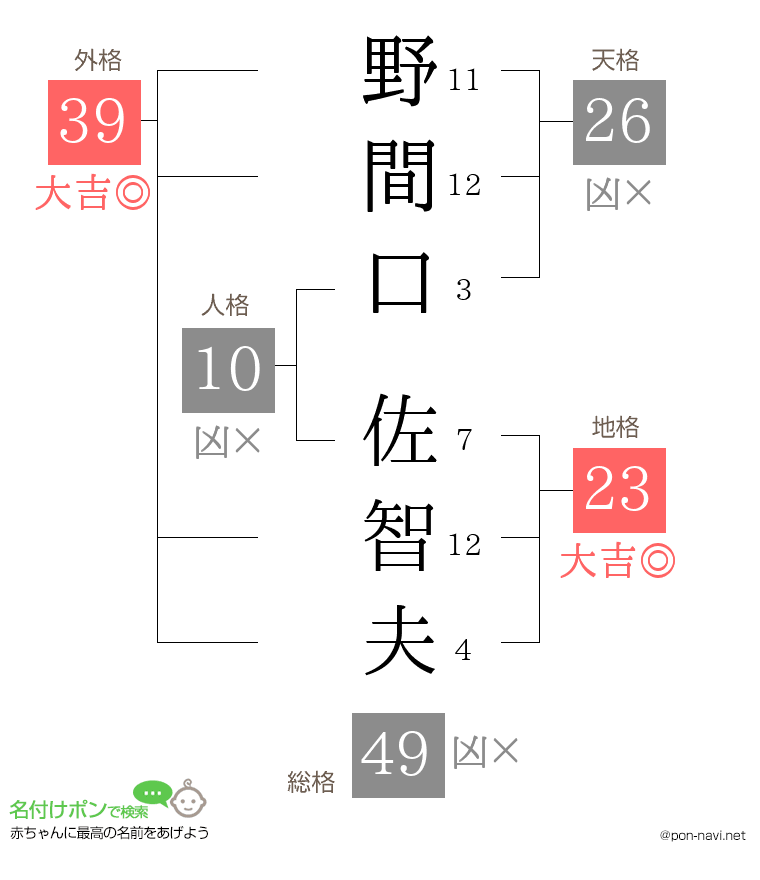 野間口 佐智夫さんの姓名判断結果