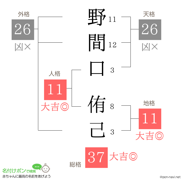 野間口 侑己さんの姓名判断結果