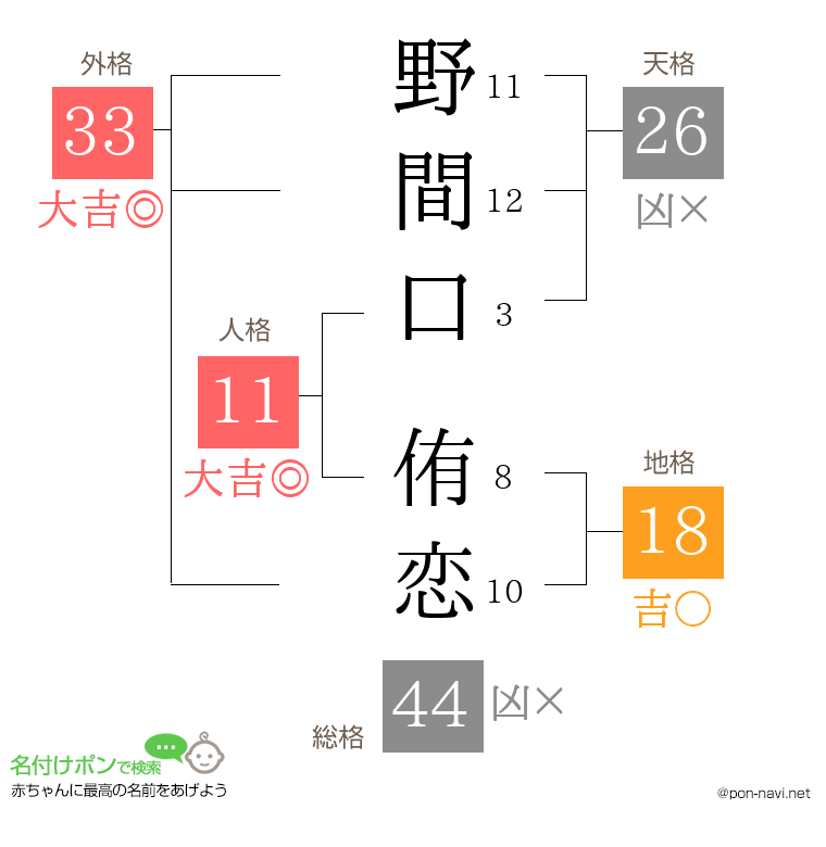 野間口 侑恋さんの姓名判断結果