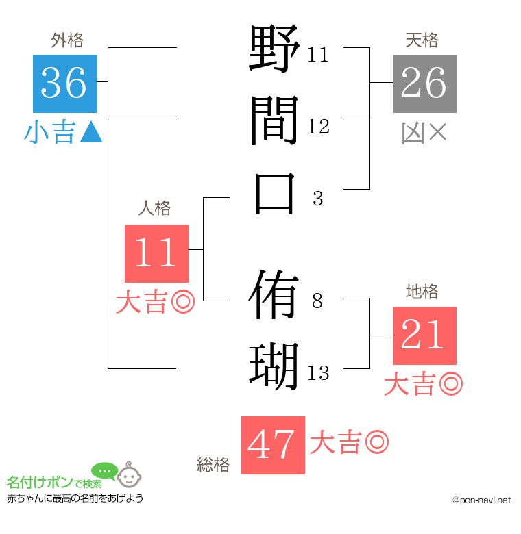 野間口 侑瑚さんの姓名判断結果