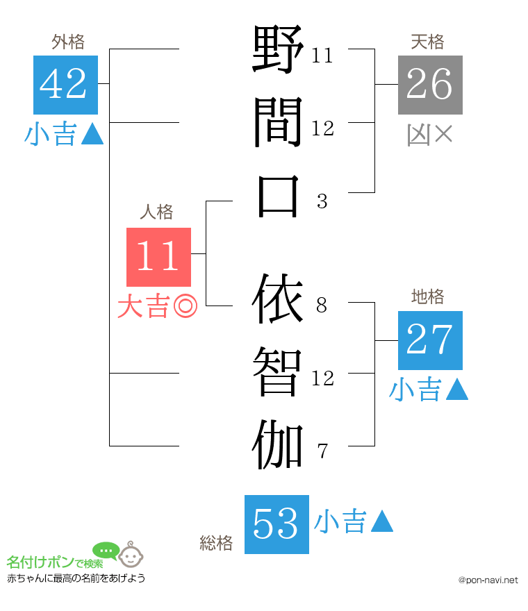 野間口 依智伽さんの姓名判断結果
