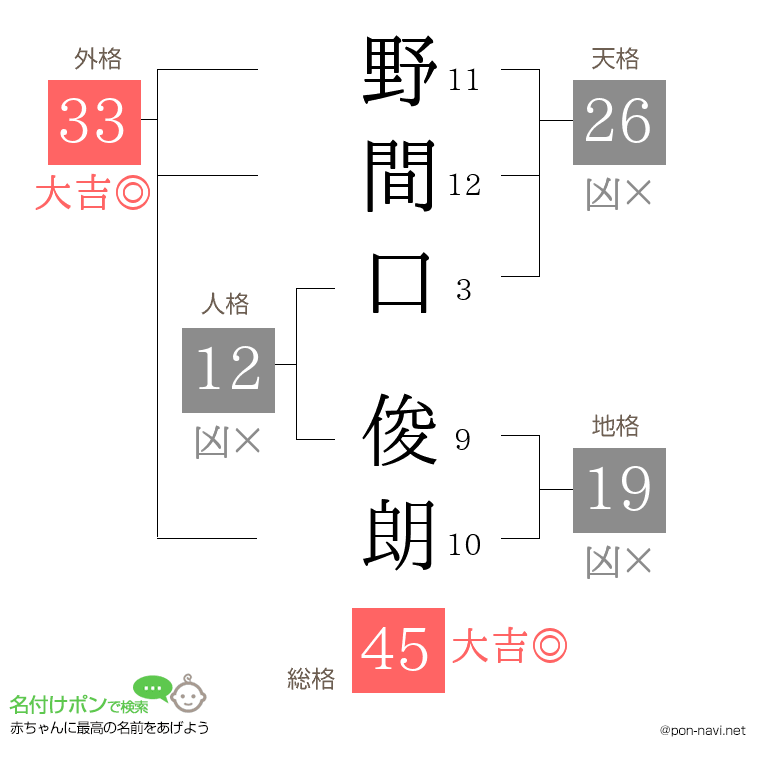 野間口 俊朗さんの姓名判断結果