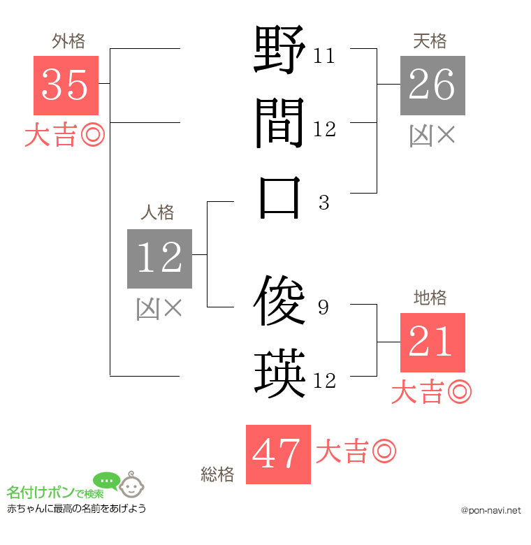 野間口 俊瑛さんの姓名判断結果