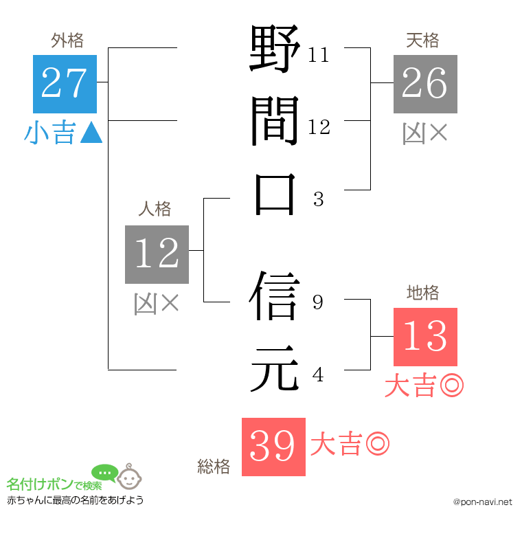 野間口 信元さんの姓名判断結果
