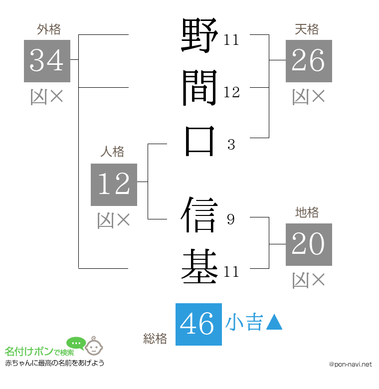 野間口 信基さんの姓名判断結果