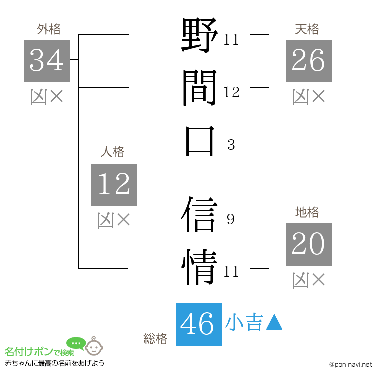 野間口 信情さんの姓名判断結果