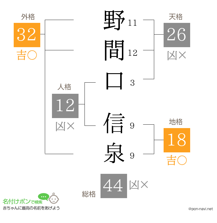 野間口 信泉さんの姓名判断結果