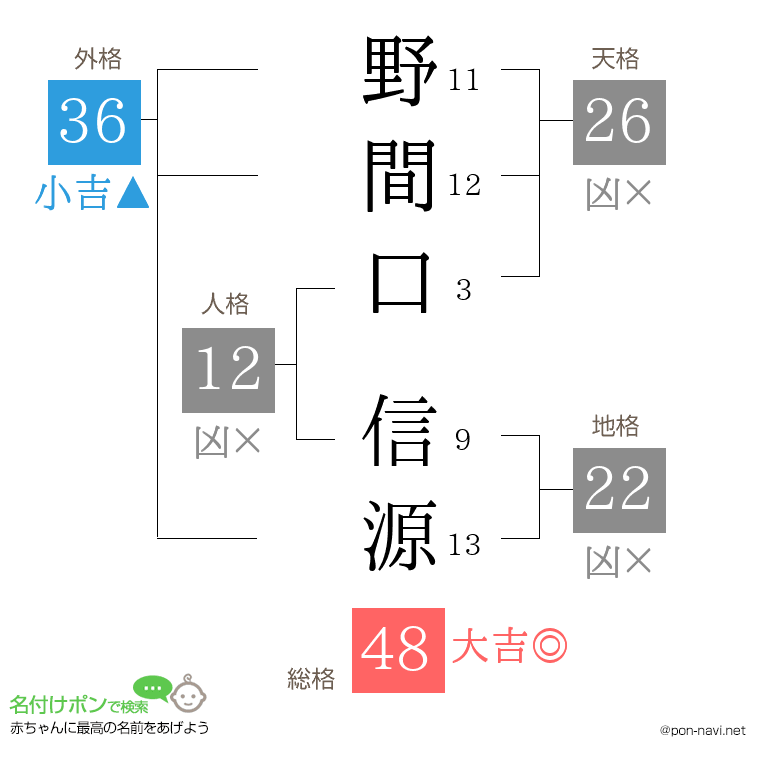 野間口 信源さんの姓名判断結果