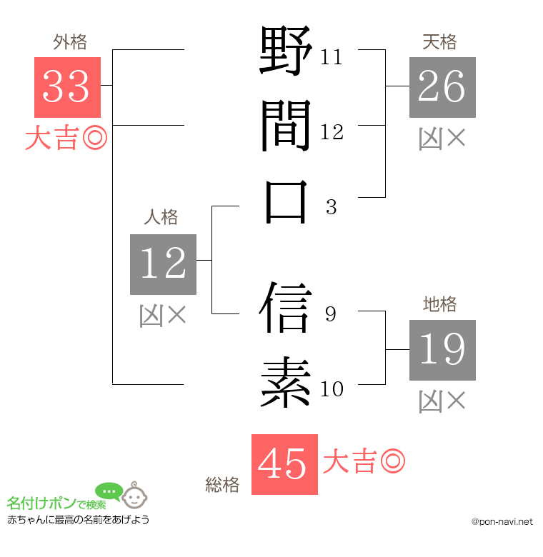 野間口 信素さんの姓名判断結果