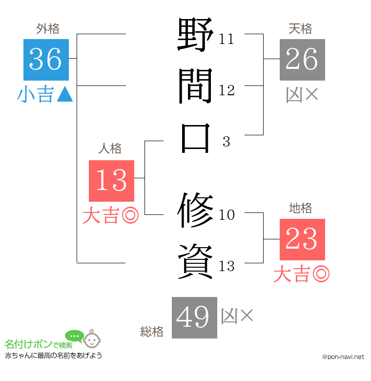野間口 修資さんの姓名判断結果