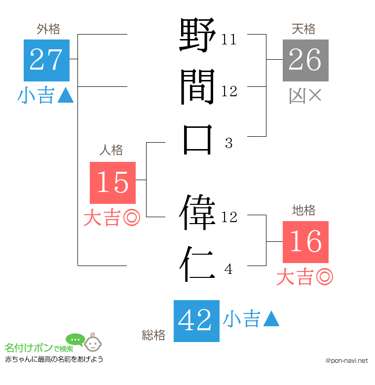 野間口 偉仁さんの姓名判断結果