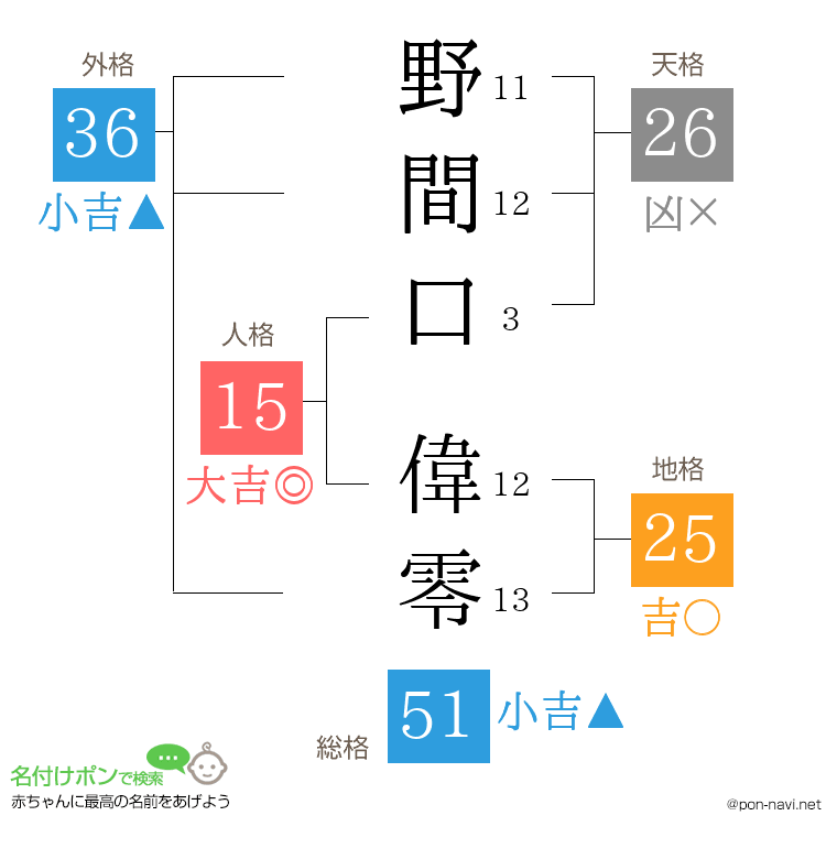 野間口 偉零さんの姓名判断結果