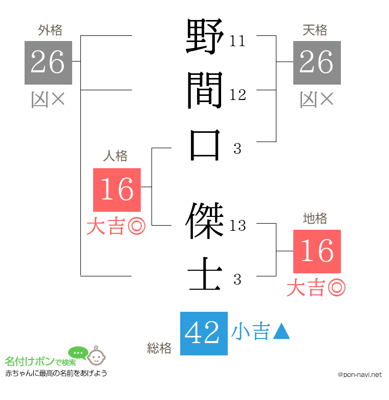 野間口 傑士さんの姓名判断結果