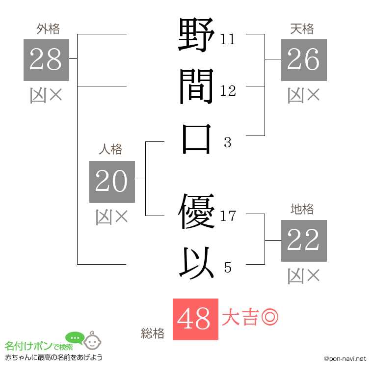 野間口 優以さんの姓名判断結果