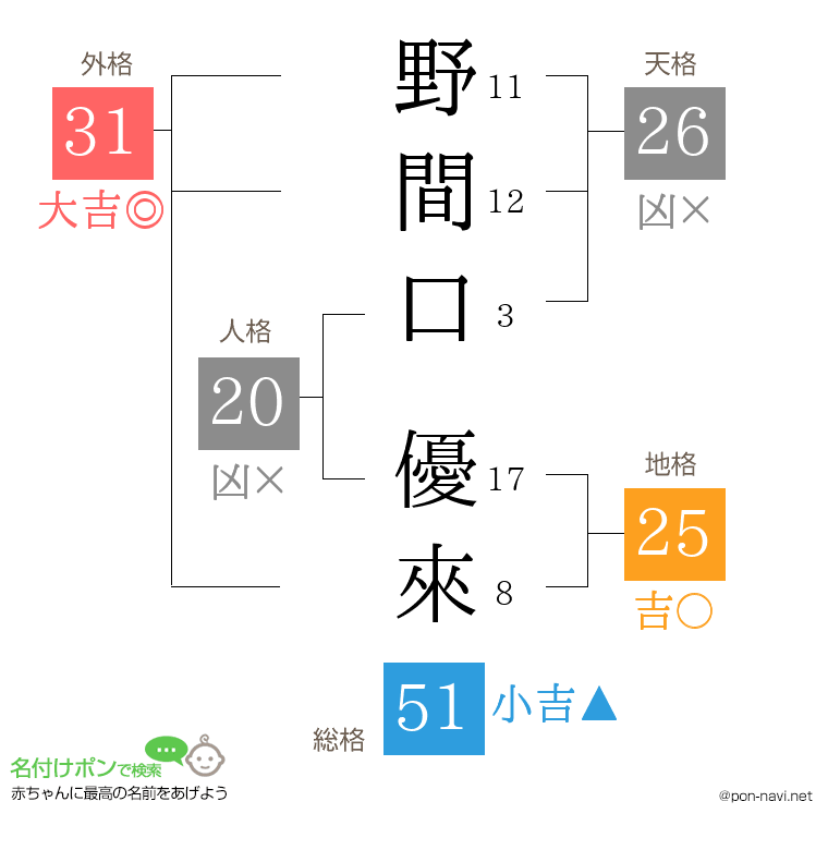 野間口 優來さんの姓名判断結果