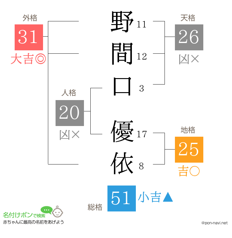 野間口 優依さんの姓名判断結果