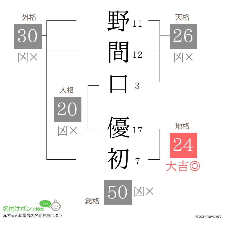 野間口 優初さんの姓名判断結果