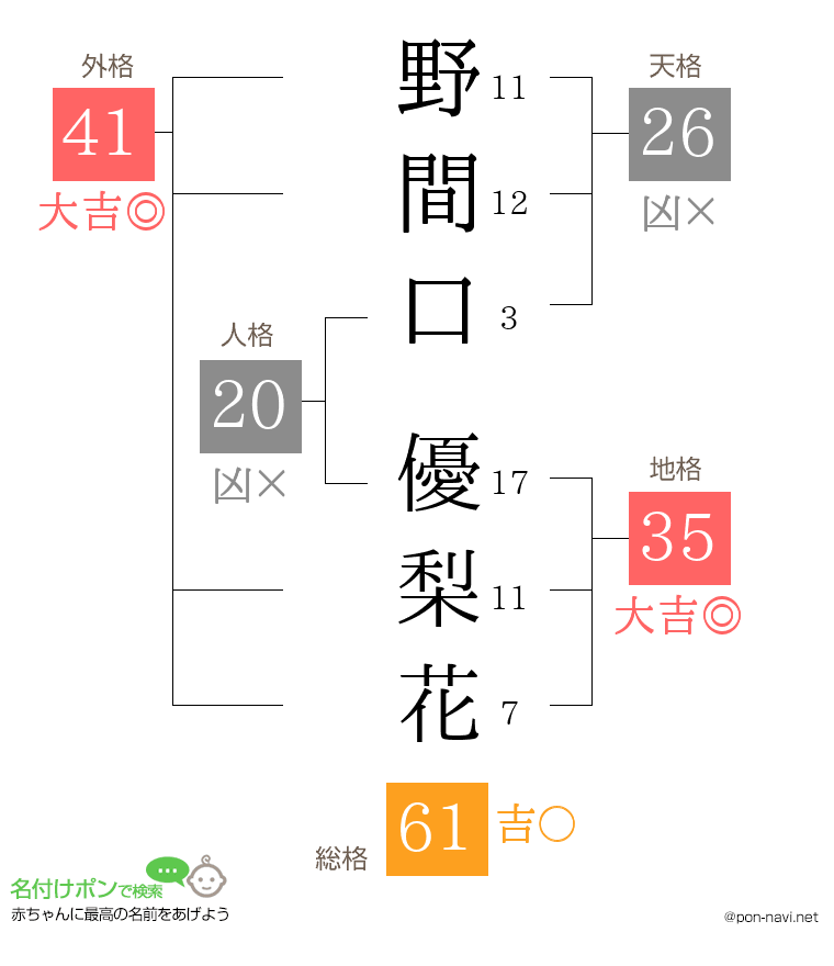 野間口 優梨花さんの姓名判断結果