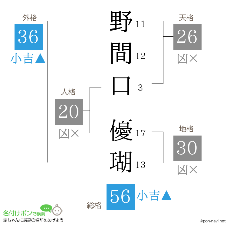 野間口 優瑚さんの姓名判断結果