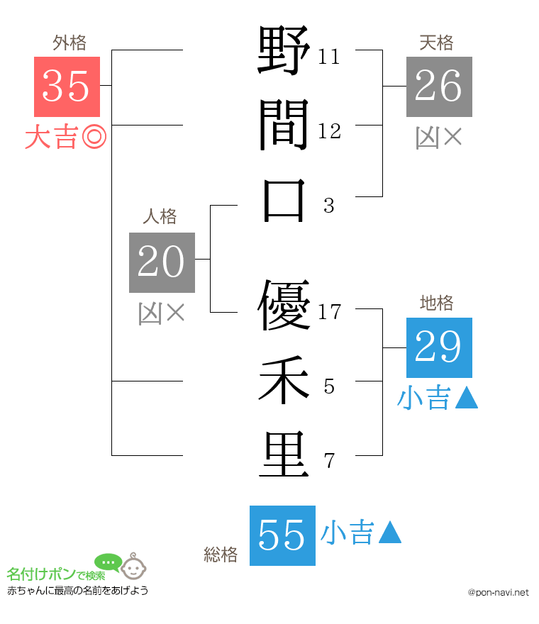 野間口 優禾里さんの姓名判断結果