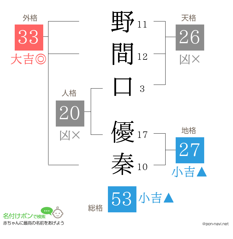 野間口 優秦さんの姓名判断結果