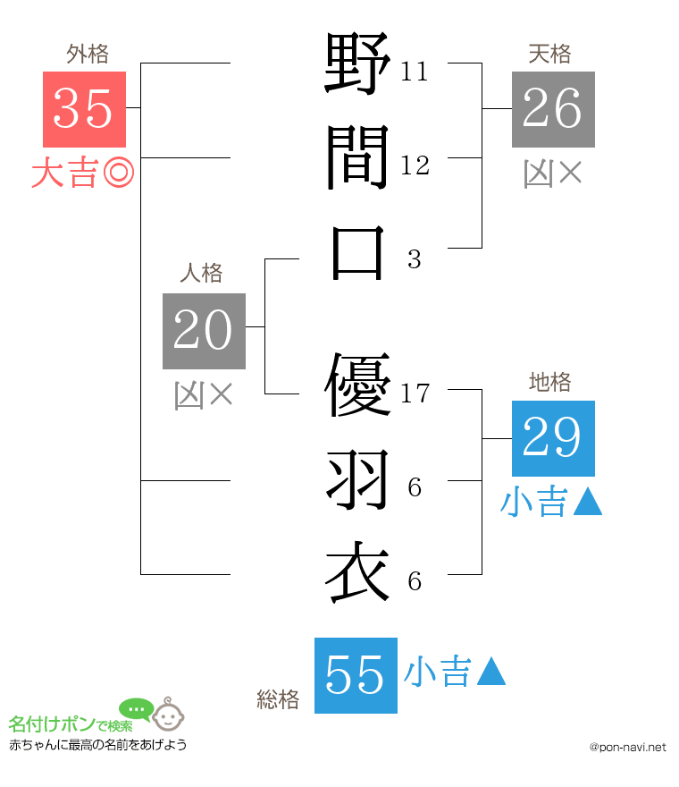 野間口 優羽衣さんの姓名判断結果