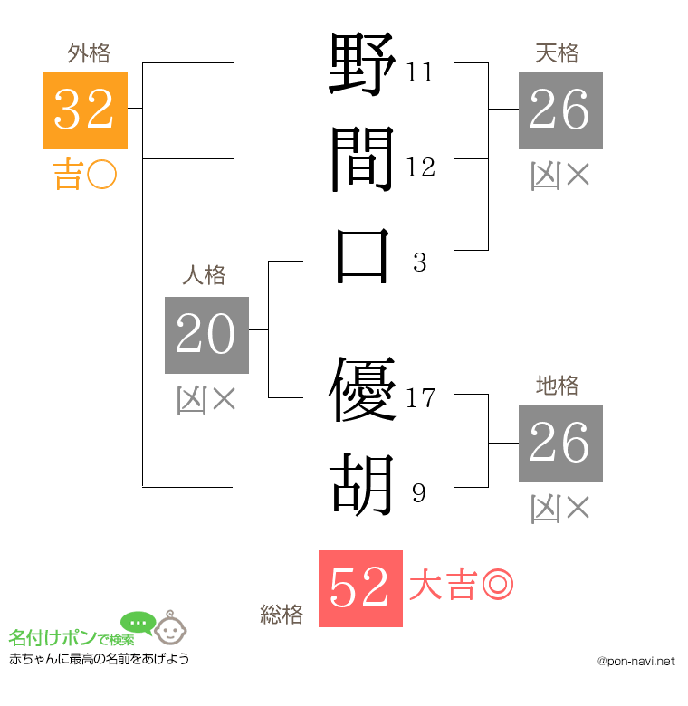 野間口 優胡さんの姓名判断結果