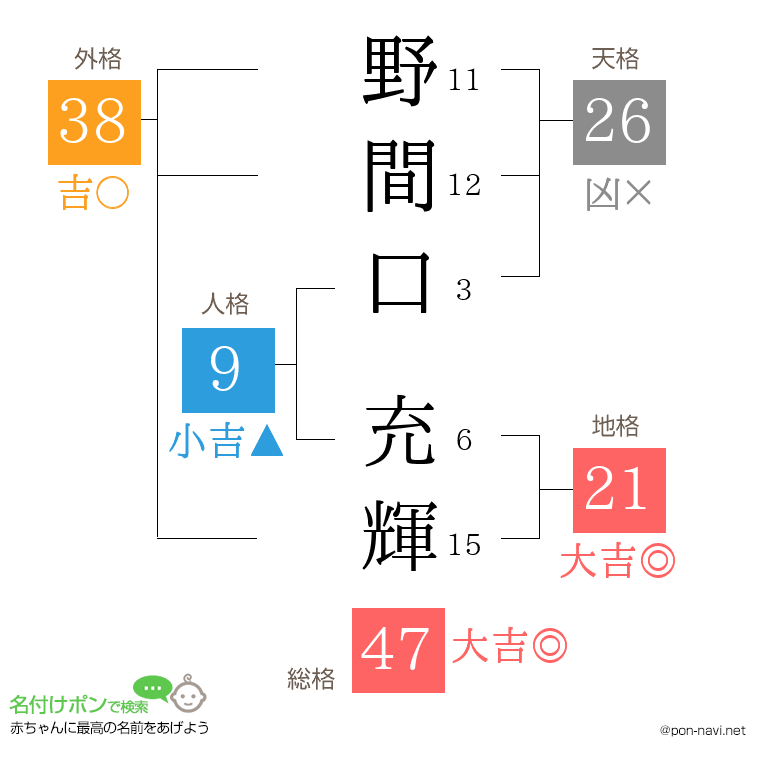 野間口 充輝さんの姓名判断結果