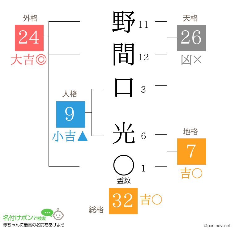 野間口 光さんの姓名判断結果