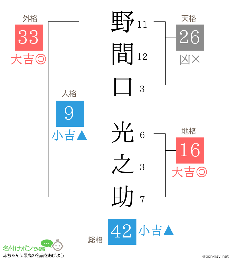 野間口 光之助さんの姓名判断結果