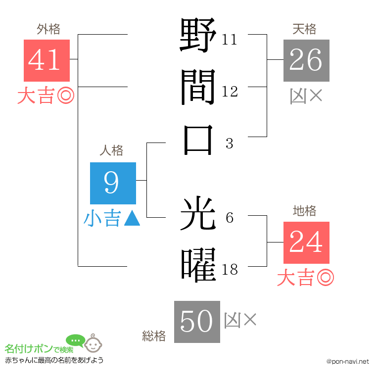 野間口 光曜さんの姓名判断結果