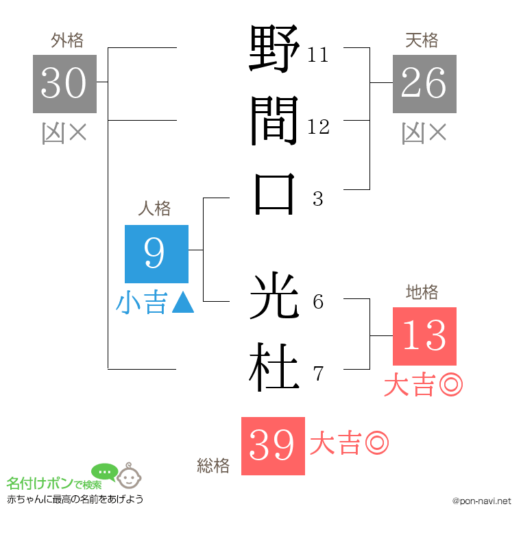 野間口 光杜さんの姓名判断結果