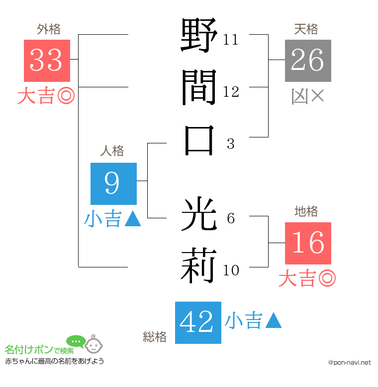 野間口 光莉さんの姓名判断結果