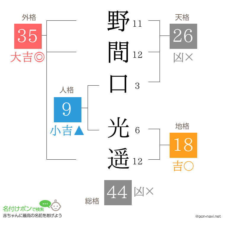 野間口 光遥さんの姓名判断結果