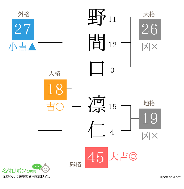 野間口 凛仁さんの姓名判断結果