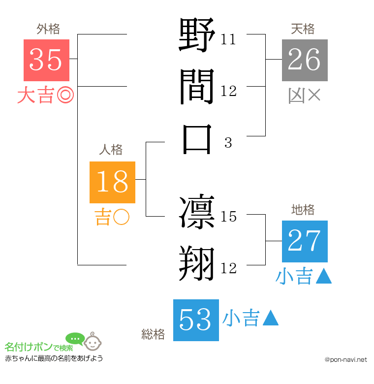 野間口 凛翔さんの姓名判断結果
