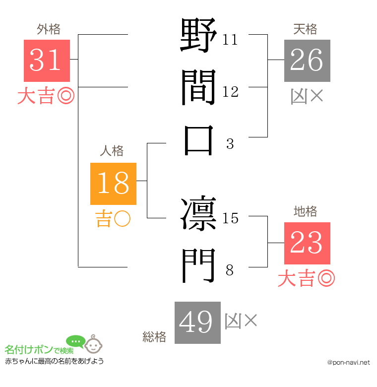 野間口 凛門さんの姓名判断結果