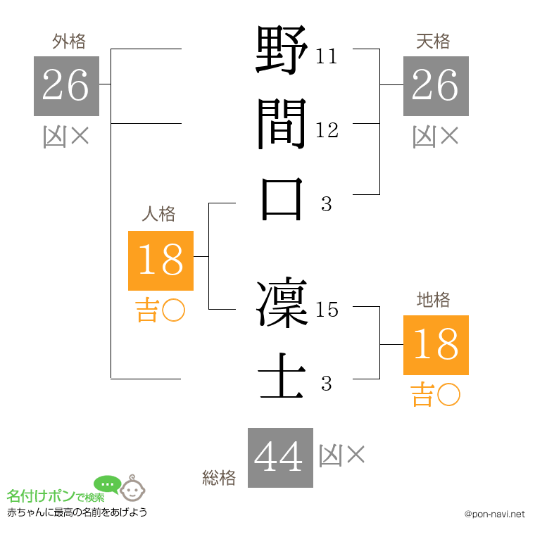 野間口 凜士さんの姓名判断結果