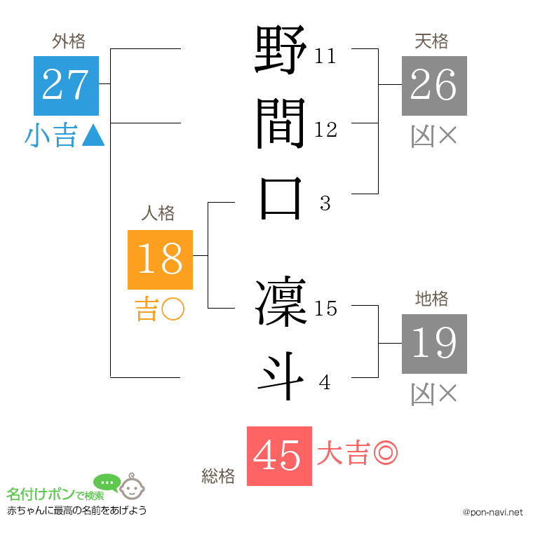 野間口 凜斗さんの姓名判断結果